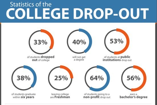 What Percentage of College Dropouts Are Successful?