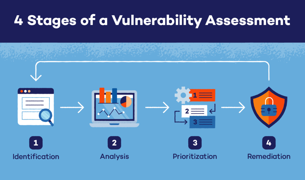 What Vulnerability Assessments Reveal About Your Network Security